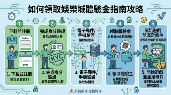 註冊送體驗金